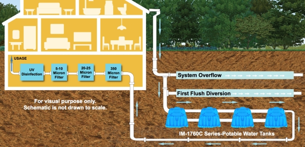 A whole house potable water system at a LEED Platinum Certified home in North Carolina collects rainwater from the roofs via leaders and piping and directs it to a series of storage tanks. The potable water tanks are installed in series and connected at the bottom to function as one large tank and to yield a total storage volume of more than 7,000 gallons. (Graphic courtesy of Infiltrator Water Technologies)